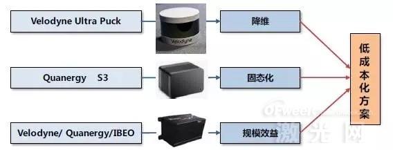  低成本的路径