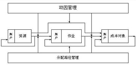  作业成本要素与核算模型