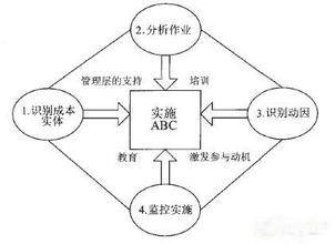  作业成本法中的成本动因分析