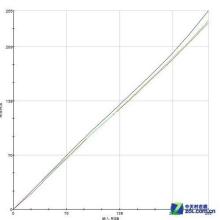  长城秘密抛曲线直销计划 短期无法形成戴尔模式