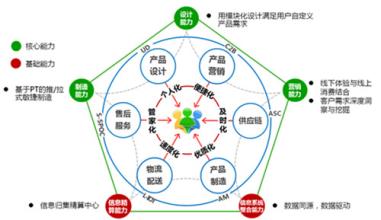  从大规模制造到大规模定制