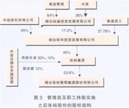  追张裕改制 国资委:转让‘没猫腻‘报道数据失实?