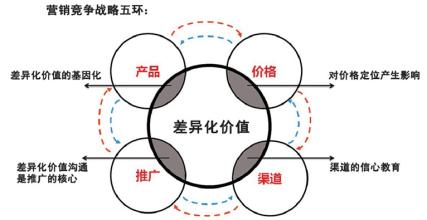  生存须产品填补战略，发展靠差异化竞争战略