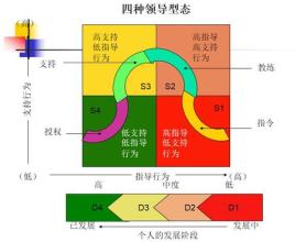  介绍情境领导大师Paul Hersey与情境领导法