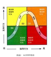  从“飞龙”的失败谈“情境领导”