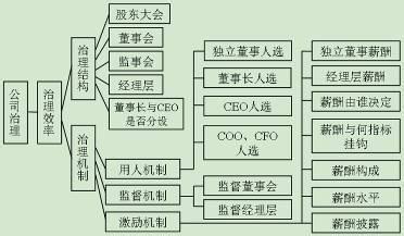  浅谈公司治理结构