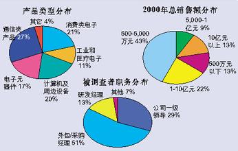  外包生产将成为中国电子制造业的重要生产模式