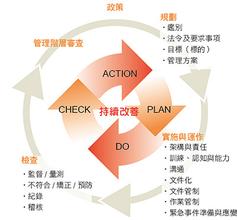  建筑安全管理的PDCA循环