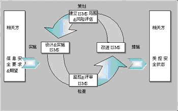  PDCA过程模式在安全管理体系中的应用（4）