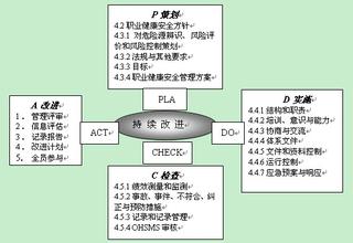  PDCA过程模式在安全管理体系中的应用（1）