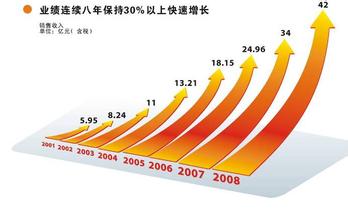  “苏泊尔”六大优势缔造炊具帝国