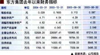  东方集团隐性收缩