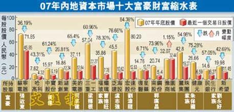  资本市场成就富豪