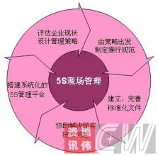  企业现场管理存在的问题