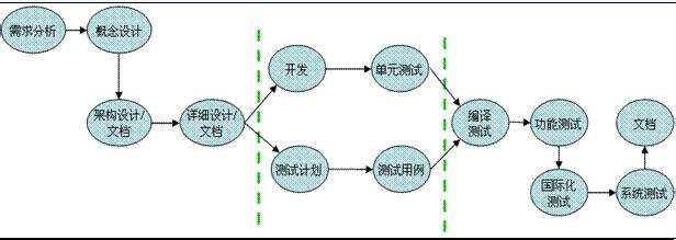  产品开发模式的演变