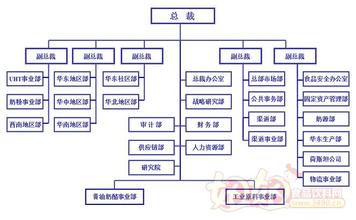  管理的结构