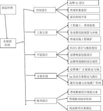  谈大区企划部门的组织管理