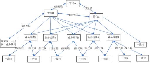  如何组织一个高效的开发团队