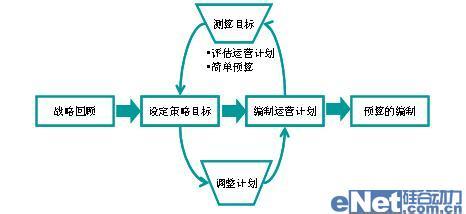  构建企业预算管理体系