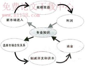  增强企业核心竞争力的方法和途径