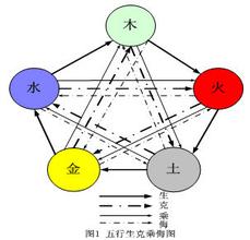  管理中的阴阳