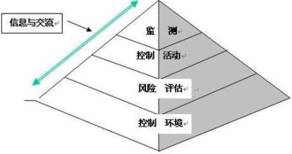  企业内部控制制度的难点及其理性思考