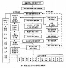  在矩阵型组织结构中进行项目管理有关问题探讨