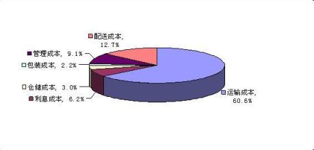  企业物流成本管理与控制