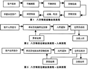  第三方物流组织运作模式探讨