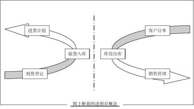  药品进销存经营流程描述