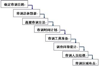  供应市场调查的步骤？