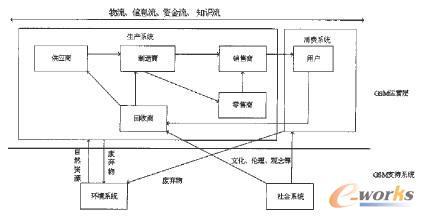  逆向供应链管理