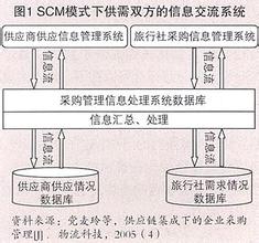  供应链协同管理模式研究