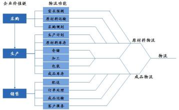  加快我国物流业发展的七大策略