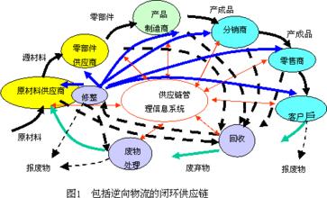  供应链及供应链管理概念的演变