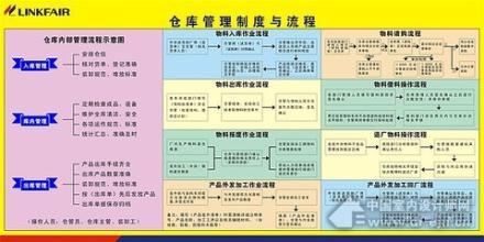  库存量管理作业细则