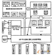  基于ASP的企业物流管理模式