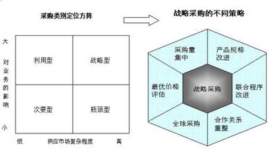  节约60%成本的方法：战略采购