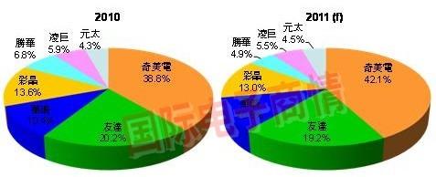  台湾TFT－LCD产业现地震 友达并广辉引发整合潮