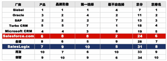  中国CRM市场的外来失意者？