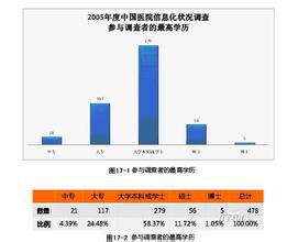  知识管理在中国的现状调查