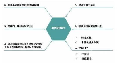  中国知识管理实践和主要挑战