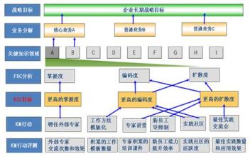  知识管理如何落地!