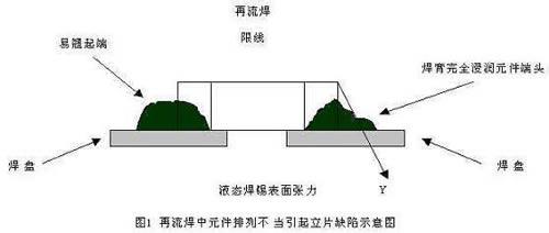  SMT过程缺陷样观和对策