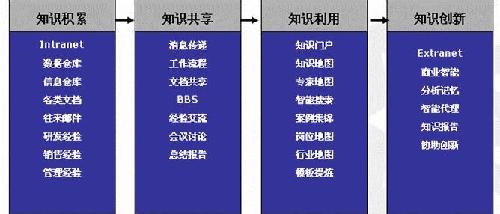  知识管理在企业管理系统中的位置