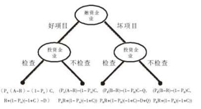  企业技术创新的风险防范机制