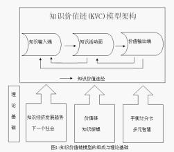  知识链管理：通过优化知识流动来促进价值链(三)