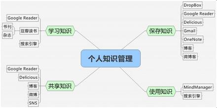  支持知识管理的工具（三）