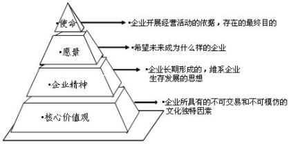  企业文化理念大纲之逻辑剖析