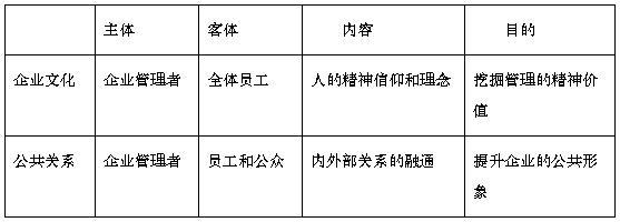  试论企业文化与企业公共关系的异同点